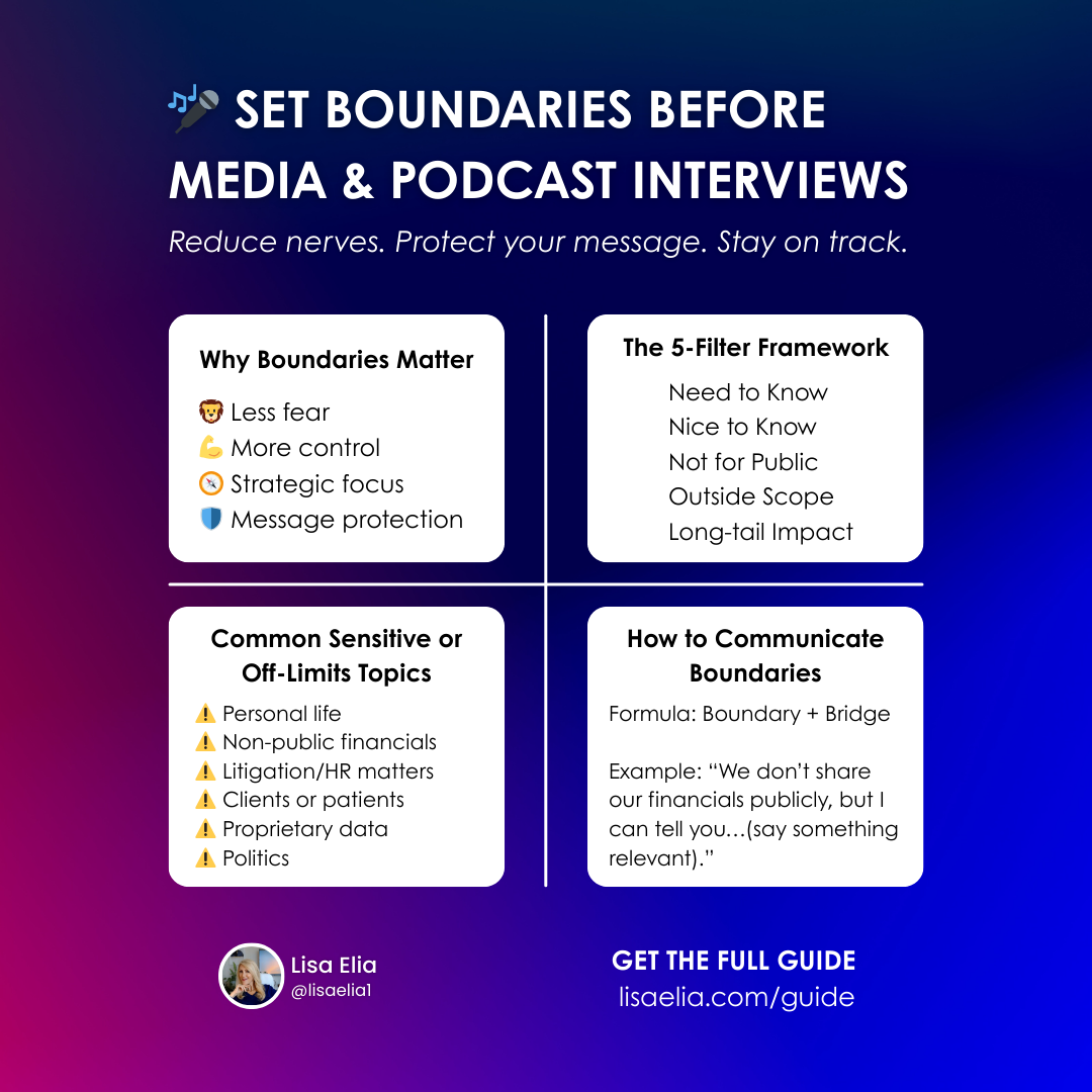 Infographic: 5-part framework for setting interview boundaries—Need to Know, Nice to Know, Not for Public Consumption, Outside Your Scope, and Long-Tail Impact—with example boundary + bridge phrases.